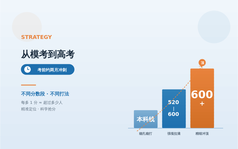 从模考到高考：考前约两月，给不同分数段考生的冲刺指南