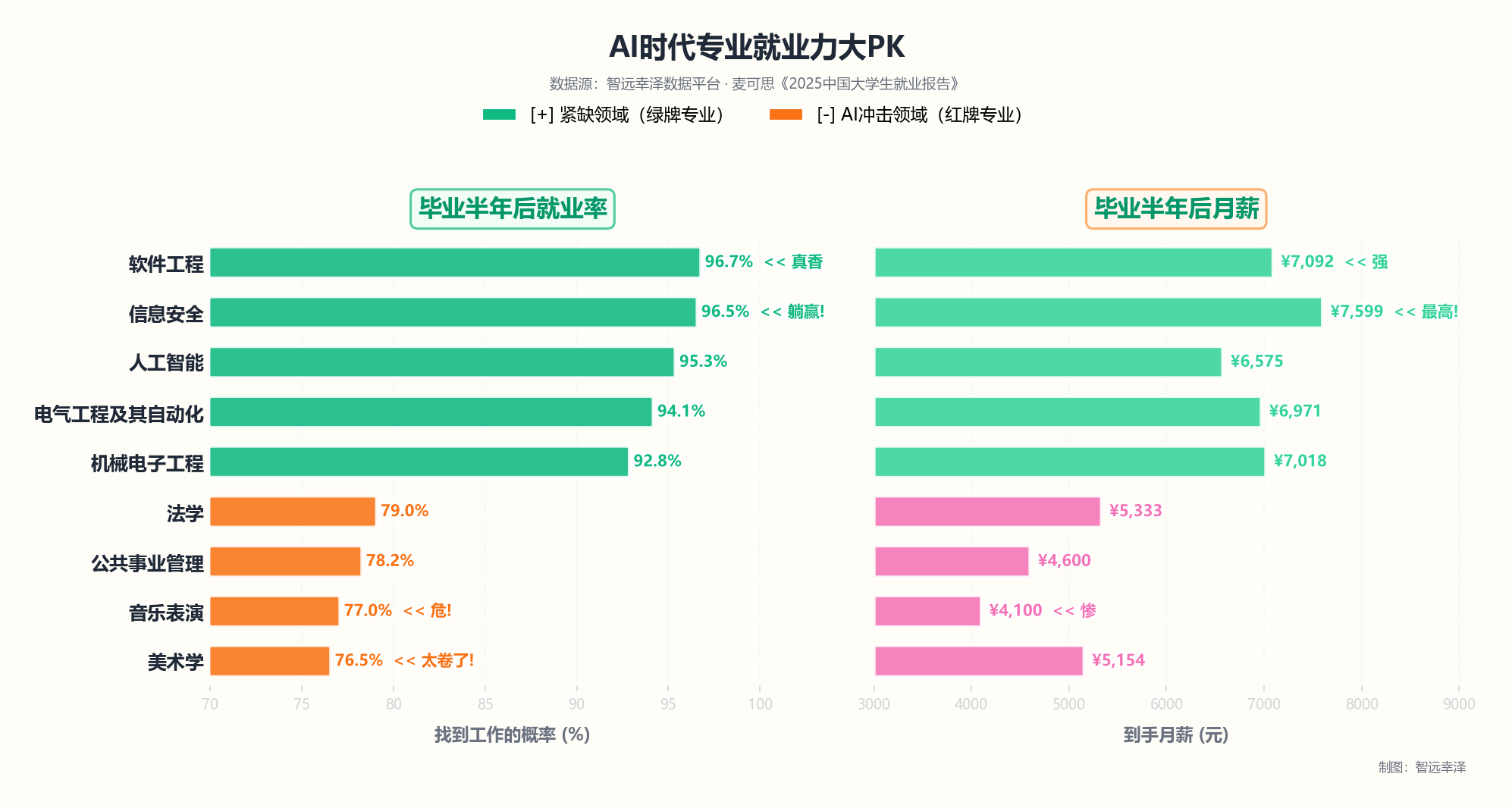 AI时代专业就业力对比