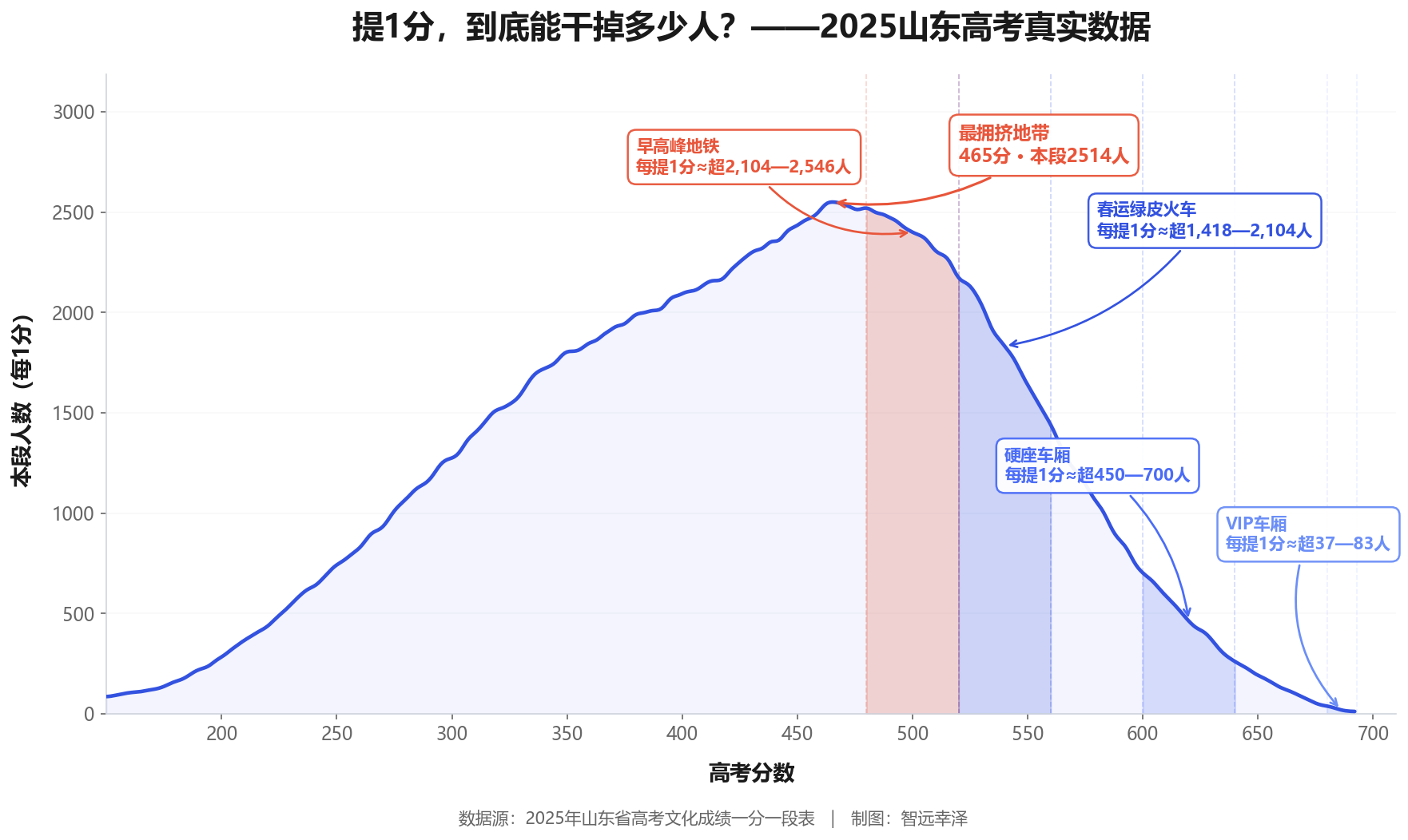 2025山东高考分数密度图——提1分能干掉多少人