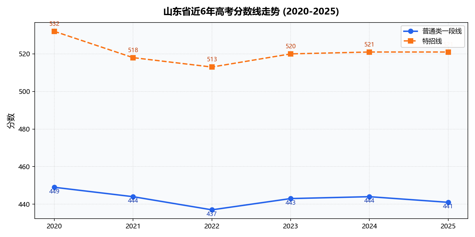 山东省近6年普通类一段线与特招线折线图