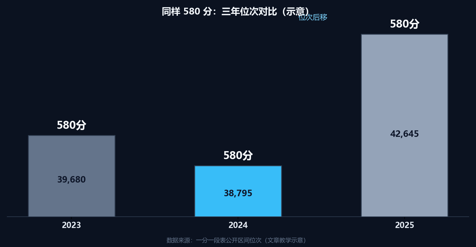 2023至2025年同样580分对应的全省位次对比柱状图