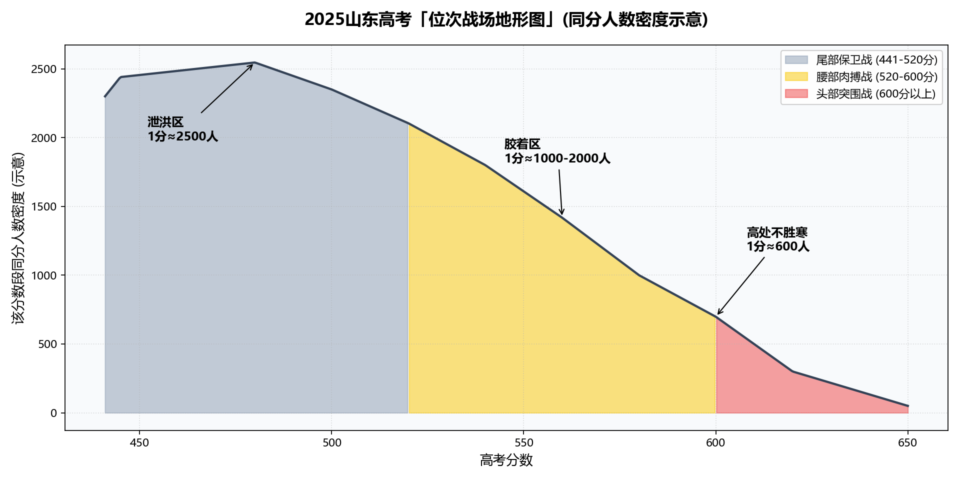 山东高考不同分数段位次竞争强度地形示意